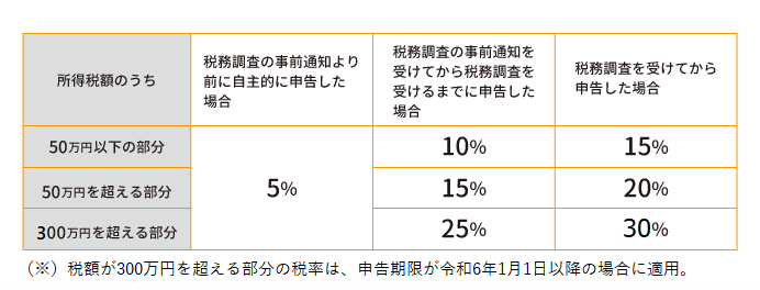 無申告加算税とは