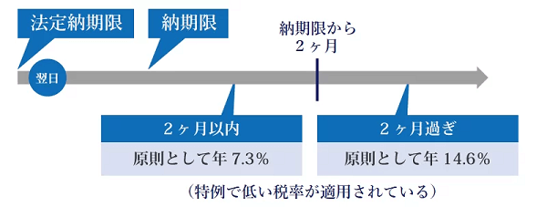 延滞税とは