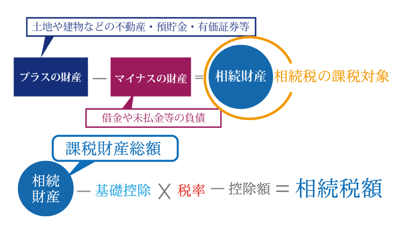 相続税とは