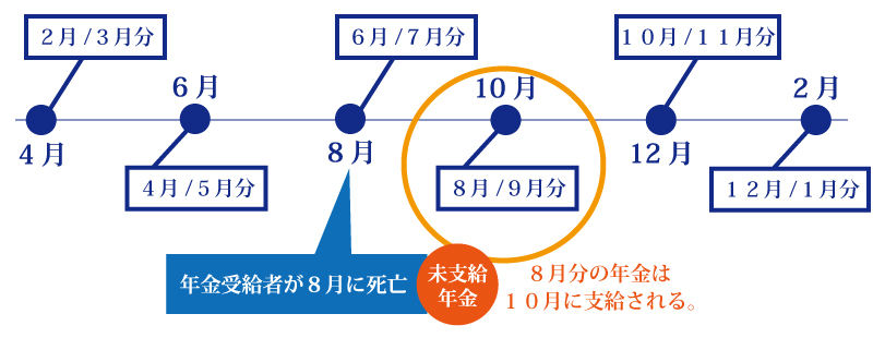 公的年金の「未支給年金」を受け取った場合