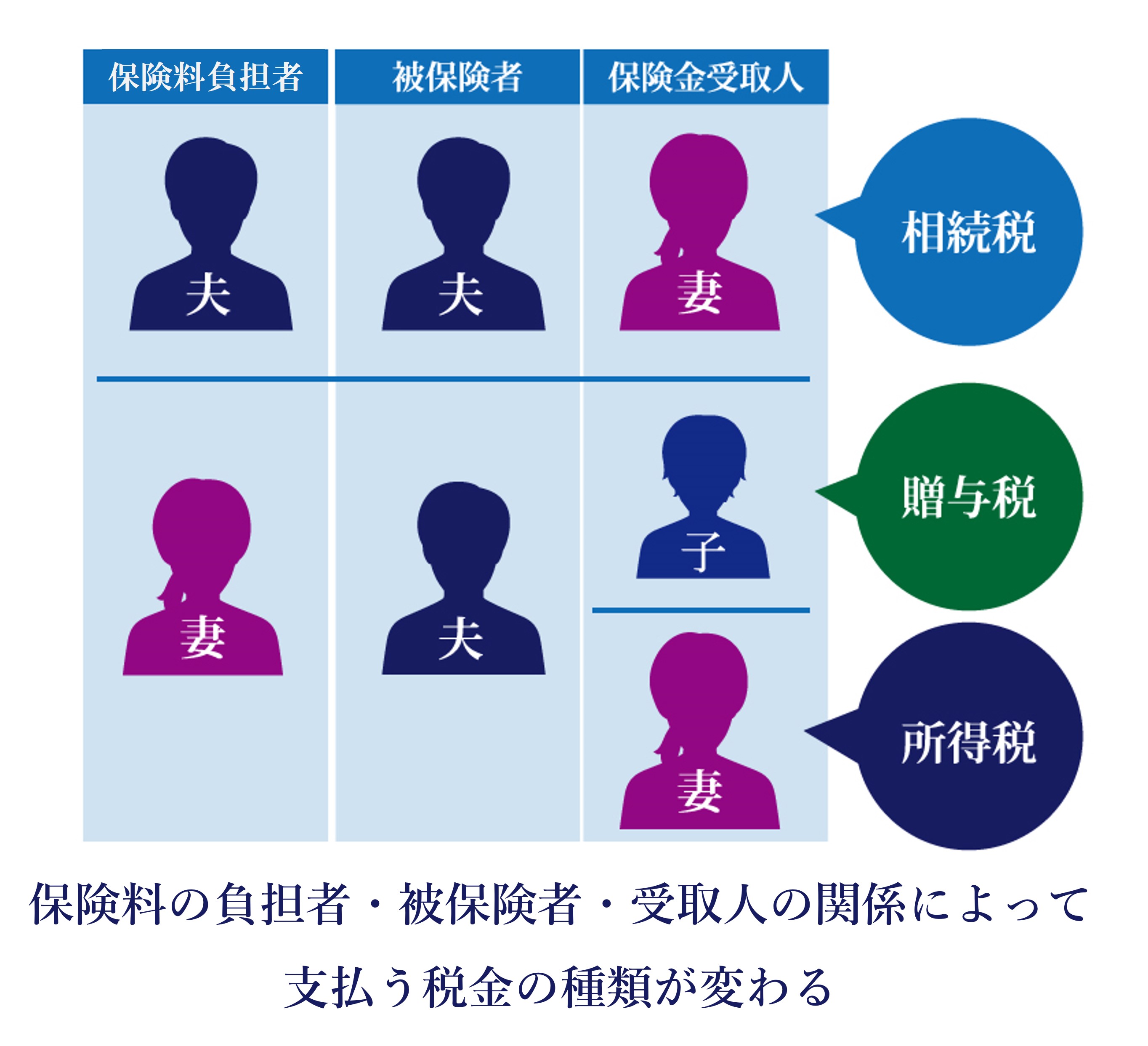 相続税、贈与税、所得税がそれぞれ課税される場合