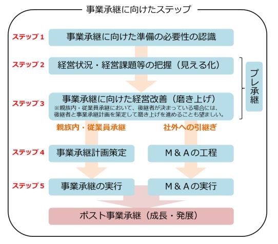 事業承継に向けたステップ