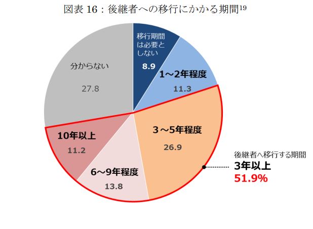 後継者への移行にかかる期間