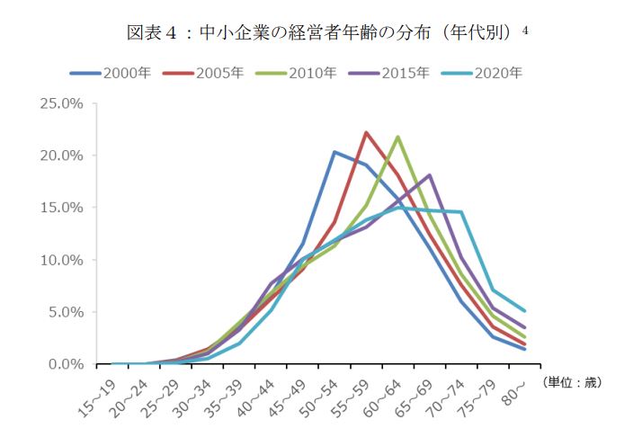 中小企業の経営者年齢の分布