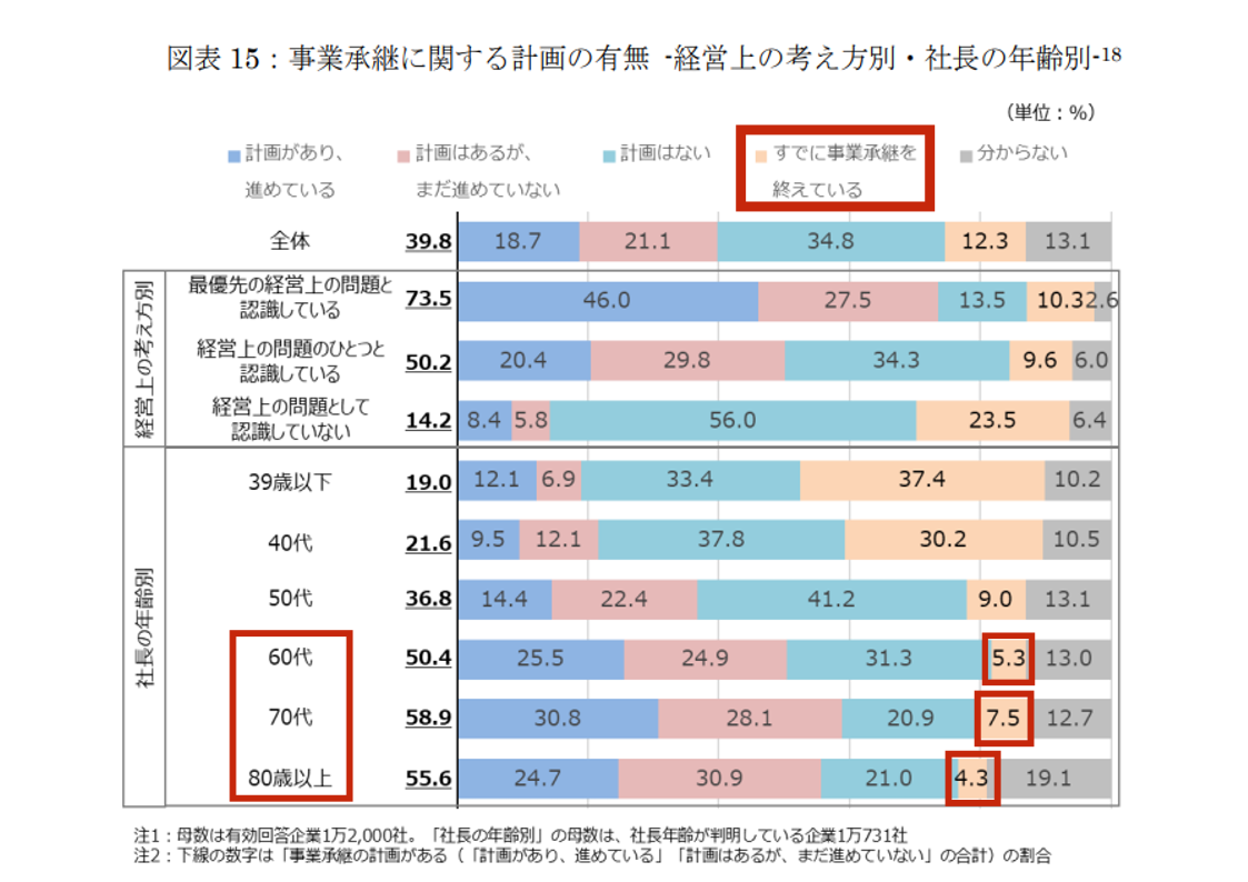 事業承継に関する計画の有無