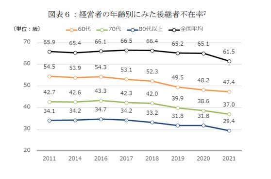 経営者の年齢別にみた後継者不在率