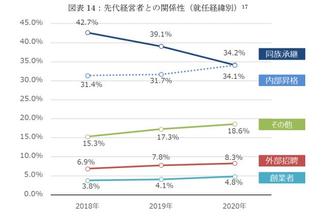 先代経営者との関係性