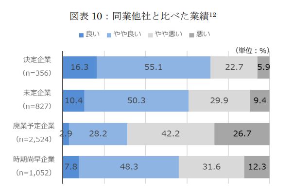 同業他社と比べた業績