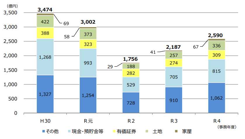  申告漏れ相続財産の⾦額の推移