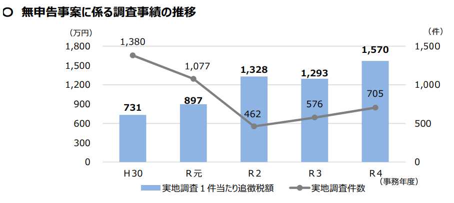 無申告事案に係る調査実績の推移