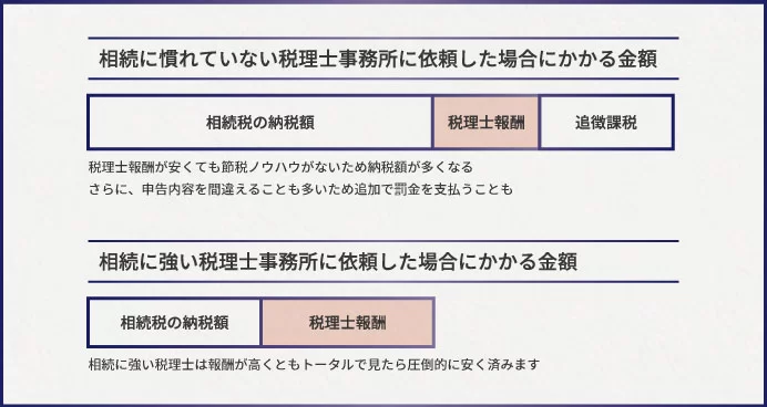 相続税申告に慣れていない税理士と慣れている税理士