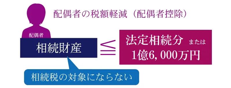 配偶者の税額軽減（配偶者控除）