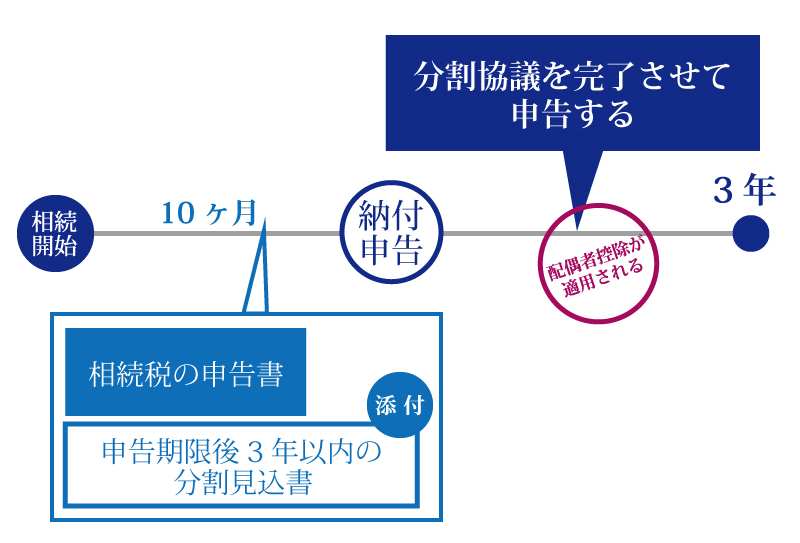 申告期限までに遺産分割協議がまとまらない場合