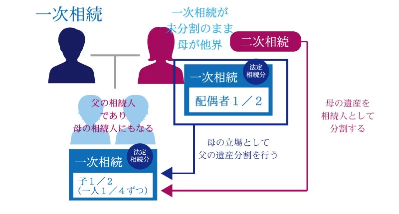 配偶者が遺産分割中に死亡してしまった場合