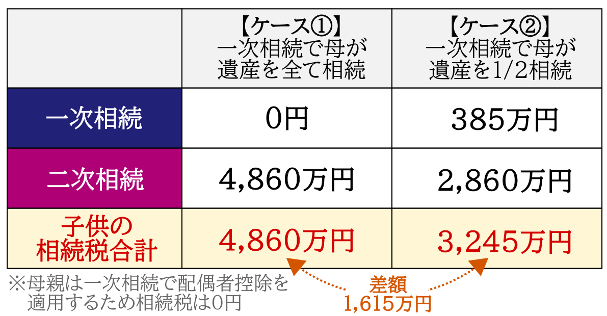 二次相続シミュレーション