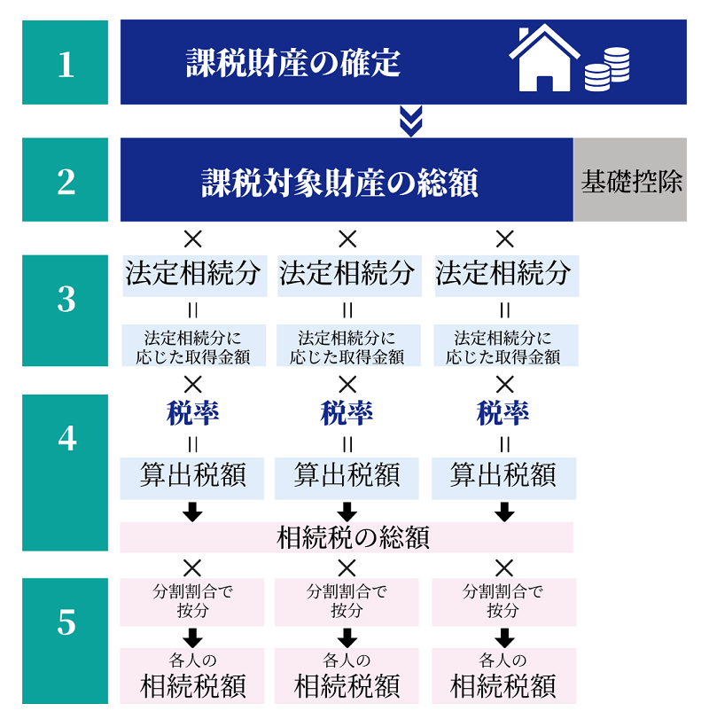 相続税額の計算において配偶者控除を適用させるタイミング