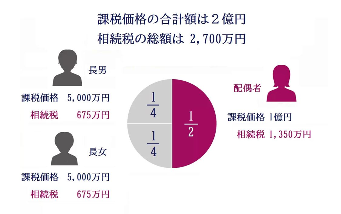 被相続人の遺産が2億円、法定相続人が配偶者と子供2人（長男・長女）の場合