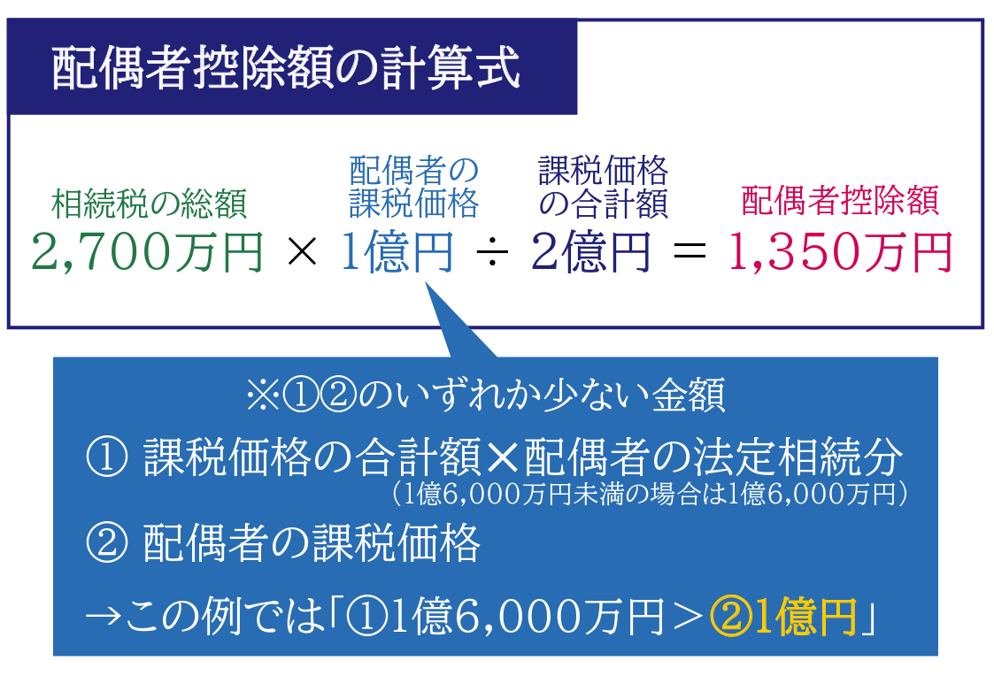 配偶者控除の計算例