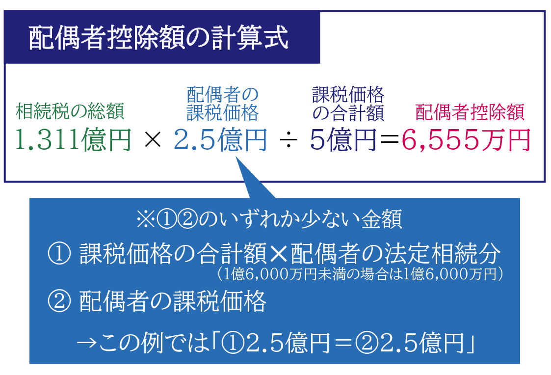 配偶者控除の計算例