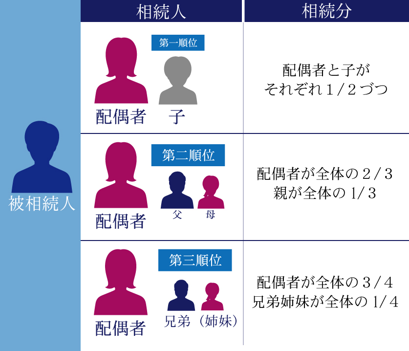 法定相続分の説明