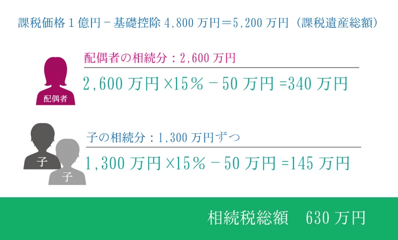 遺産総額が1億円、法定相続人が配偶者・長男・次男とした場合の例