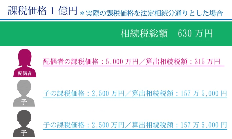 各人の納税額を計算する方法