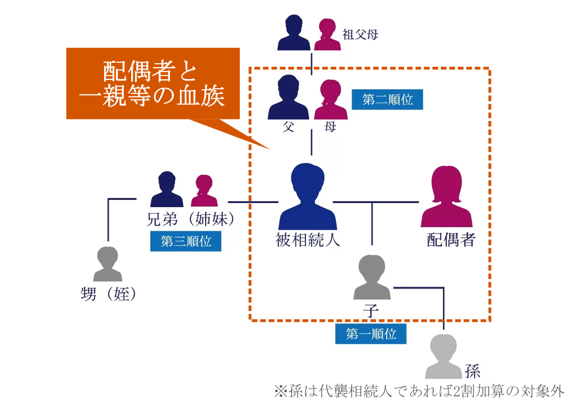 2割加算の考え方