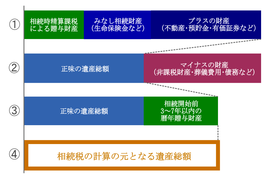 遺産総額の計算方法の流れ