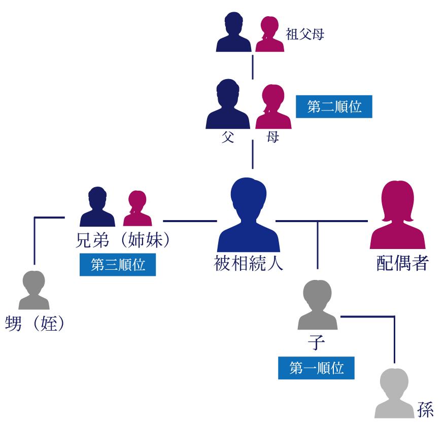 法定相続人の関係図