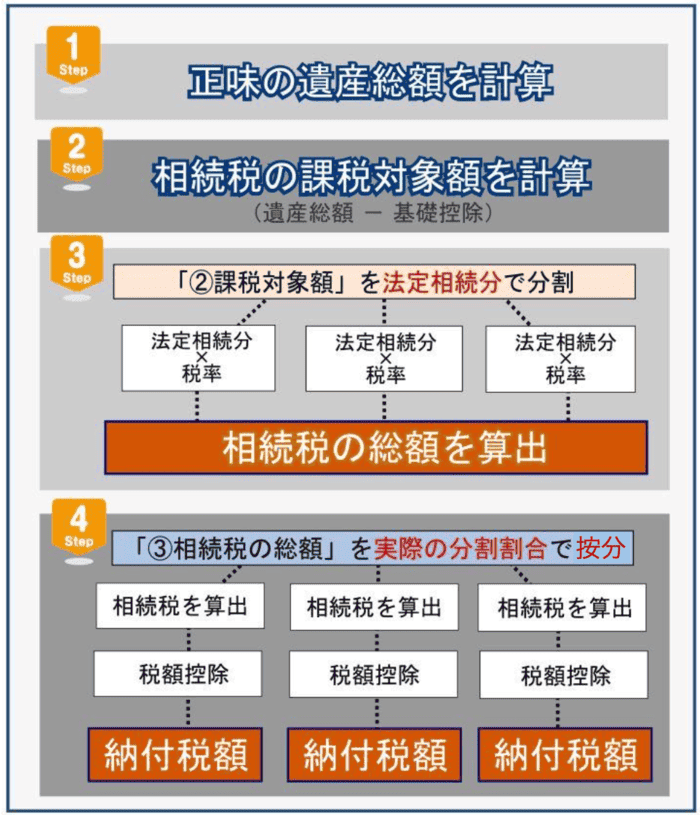 相続税を計算するときの手順