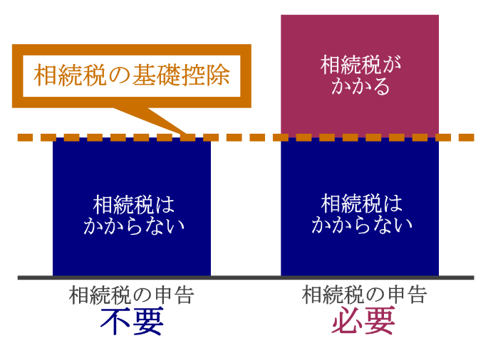 相続税の基礎控除とは