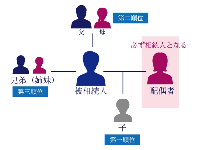 法定相続人とは