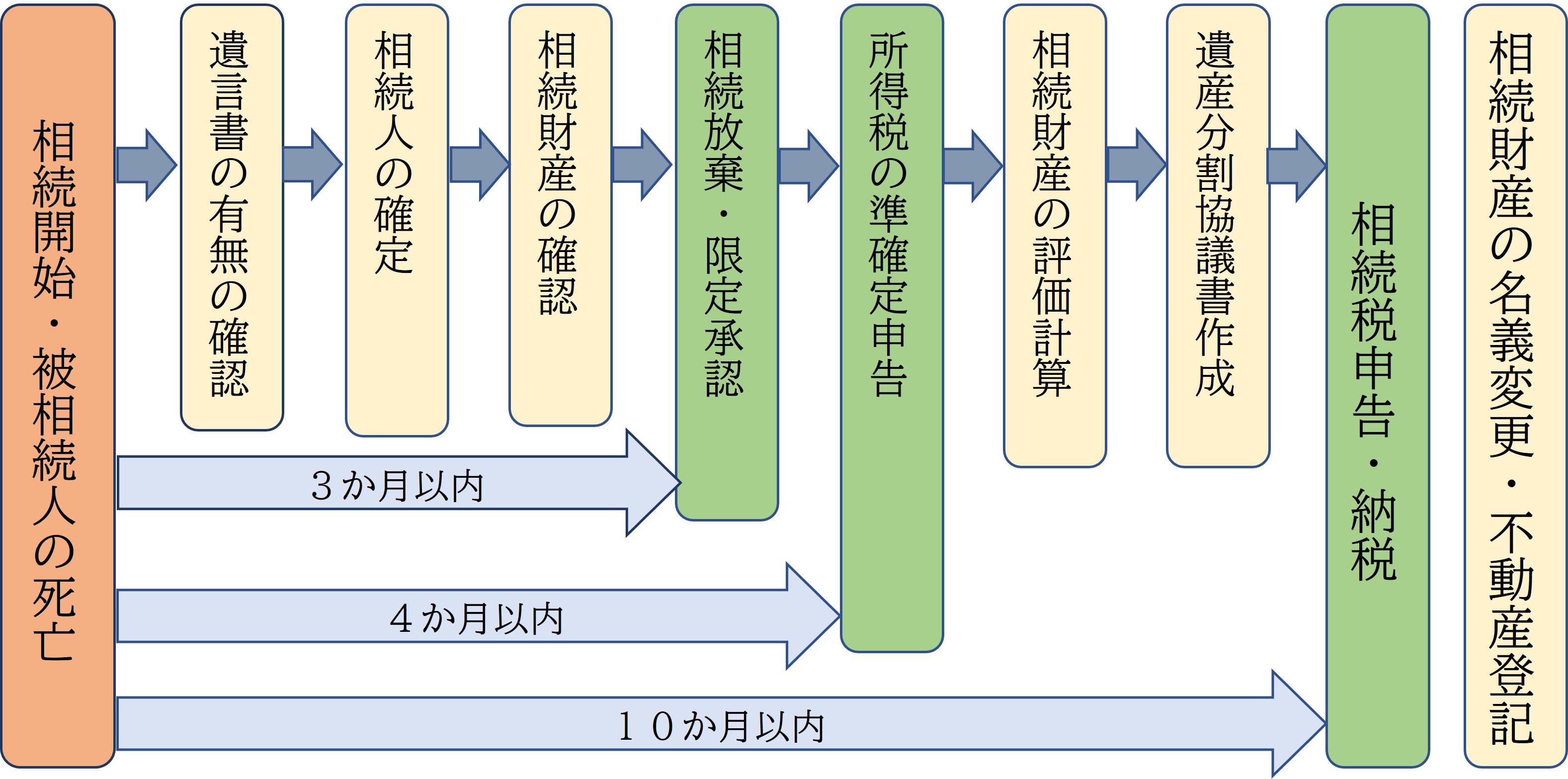 相続全体の流れ