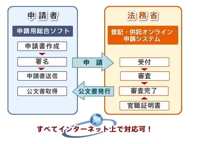 オンライン申請方法