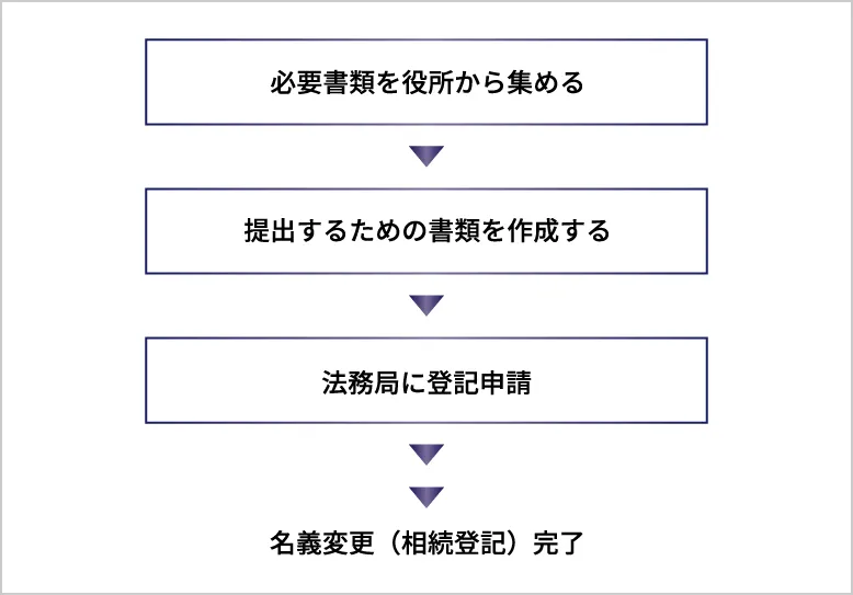 相続登記手続きの流れ