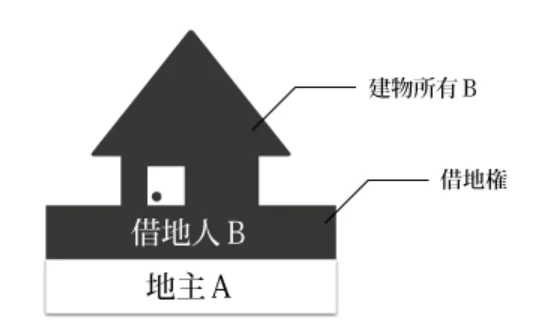 借地権とは