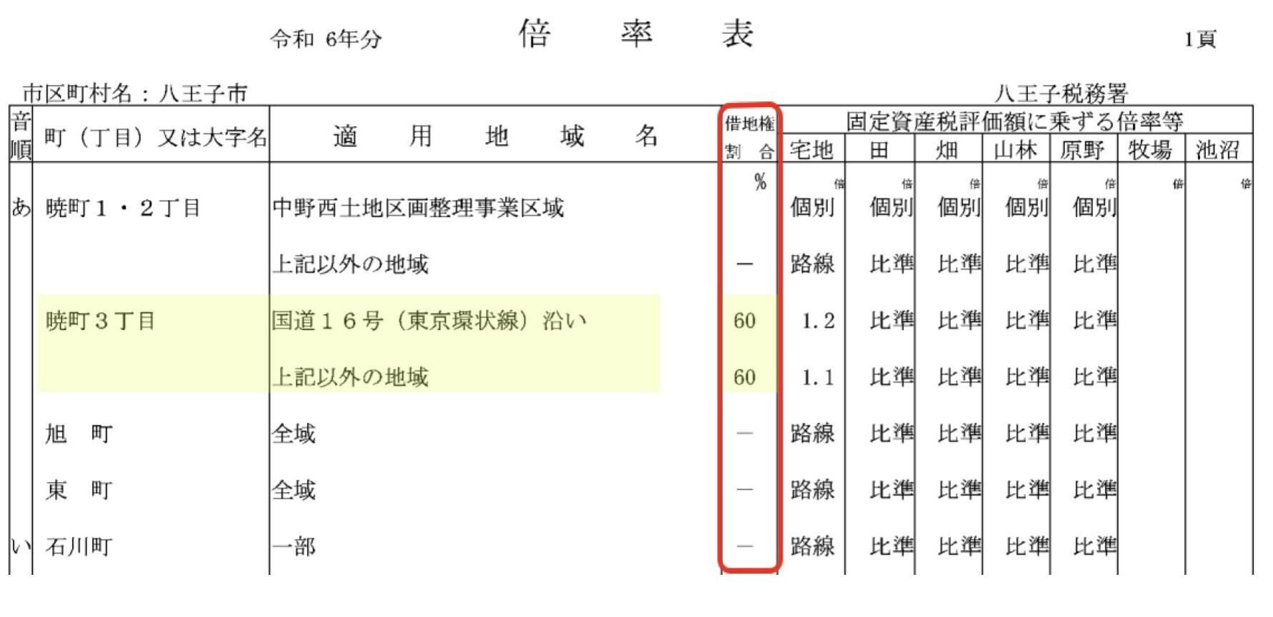 倍率表