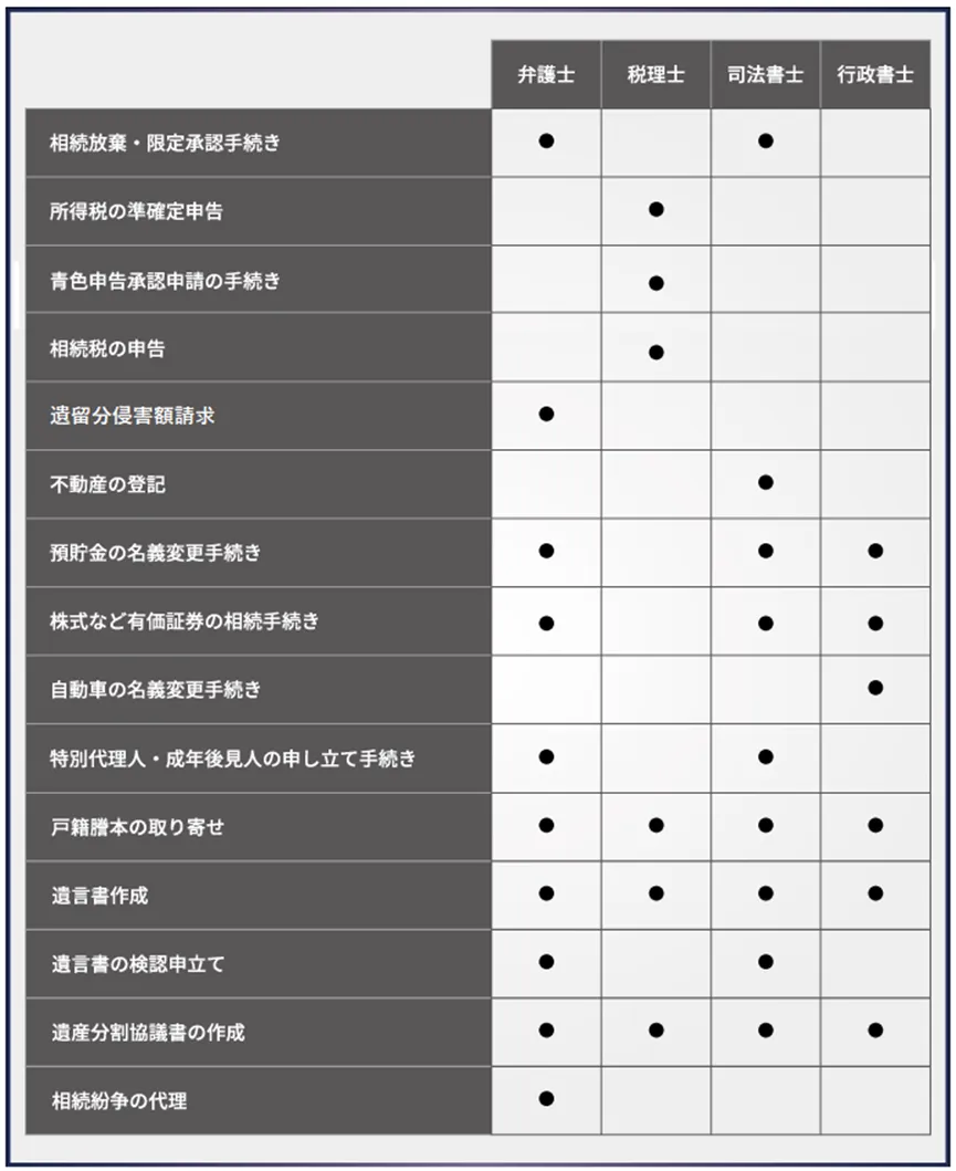 7.相続手続きを相談する専門家は相談内容に応じて選択